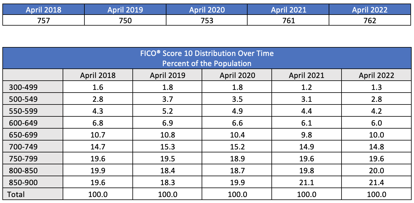 FICO Score 10, Most Predictive Credit Score in Canadian Market